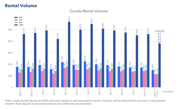 Condo Rental Volume Nov 2021